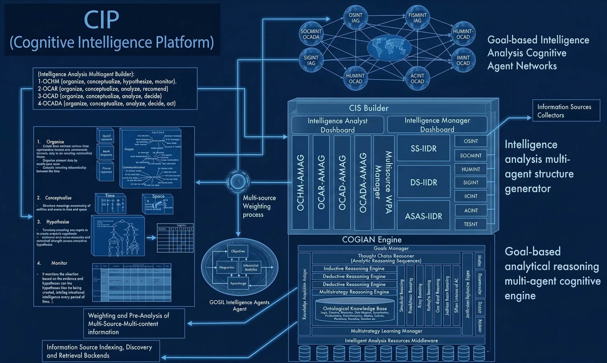 CIP-5 - CIP: Cognitive Intelligence Platform