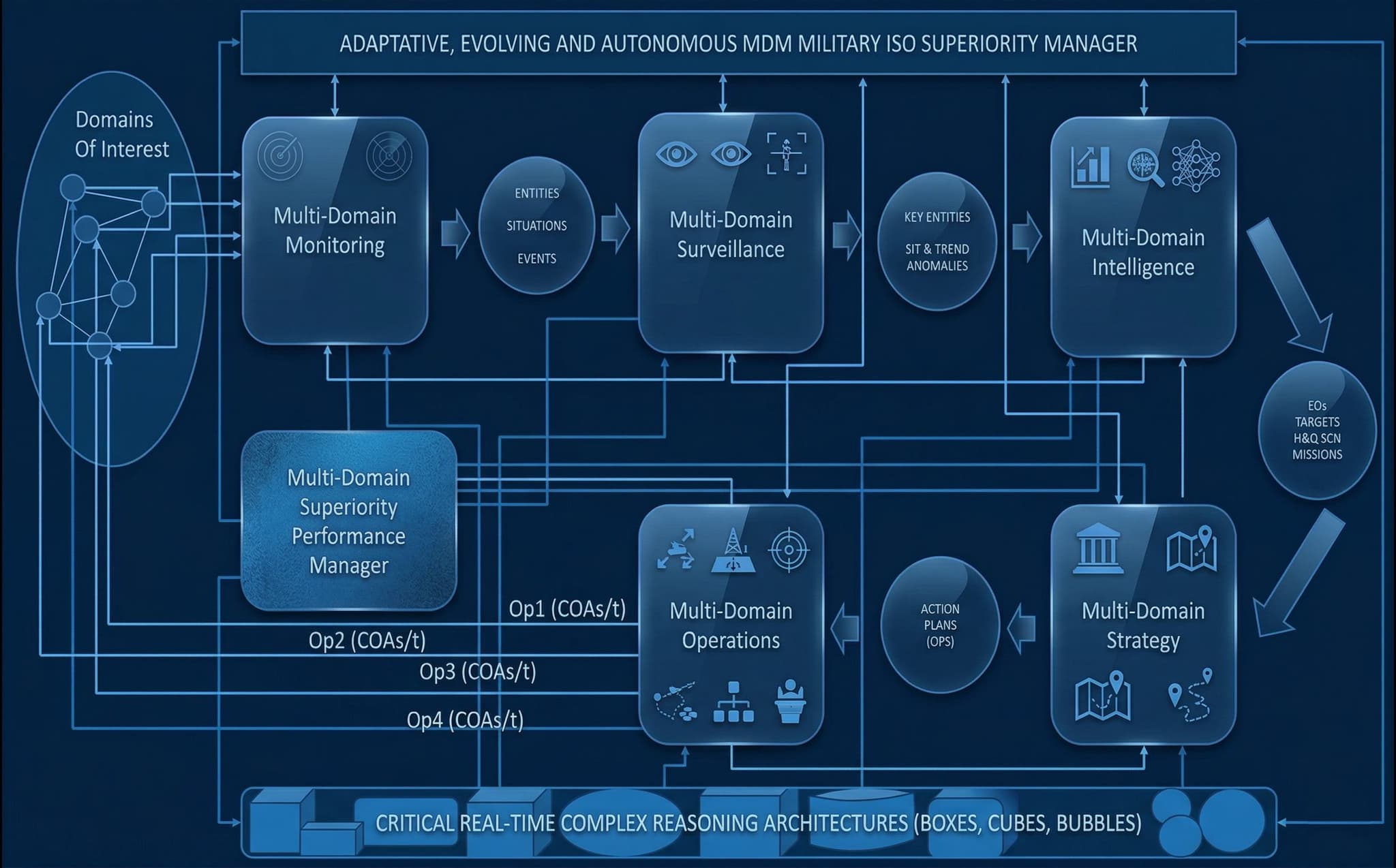 MDISO-V1 - Superioridad en inteligencia, estrategia y operaciones multi-dominio